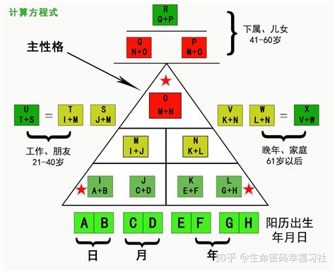 生命数字三角形解说